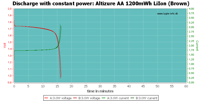 Altizure%20AA%201200mWh%20LiIon%20(Brown)-PowerLoadTime.png