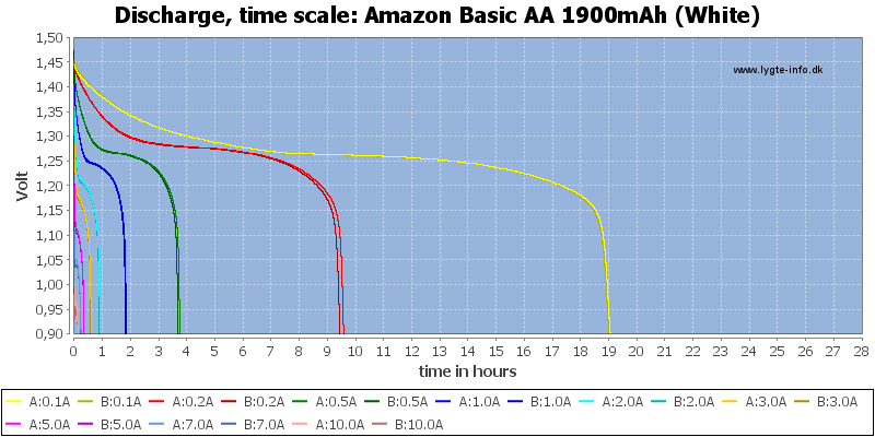 Amazon%20Basic%20AA%201900mAh%20(White)-CapacityTimeHours.png