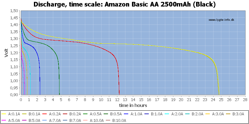 Amazon%20Basic%20AA%202500mAh%20(Black)-CapacityTimeHours.png