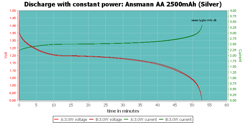 Ansmann%20AA%202500mAh%20(Silver)-PowerLoadTime.png