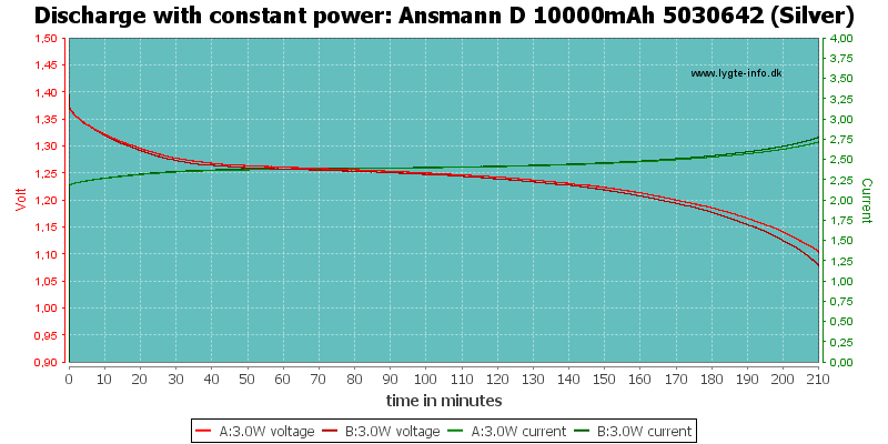 Ansmann%20D%2010000mAh%205030642%20(Silver)-PowerLoadTime.png