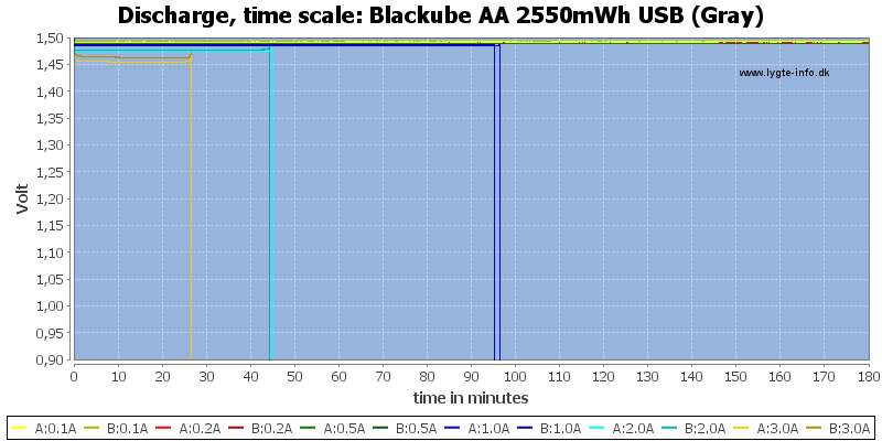 Blackube%20AA%202550mWh%20USB%20%28Gray%29-CapacityTime.png