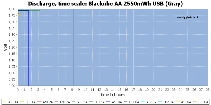 Blackube%20AA%202550mWh%20USB%20%28Gray%29-CapacityTimeHours.png