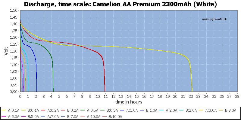 Camelion%20AA%20Premium%202300mAh%20(White)-CapacityTimeHours.png