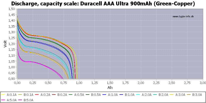 Duracell%20AAA%20Ultra%20900mAh%20(Green-Copper)-Capacity.png