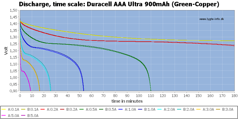 Duracell%20AAA%20Ultra%20900mAh%20(Green-Copper)-CapacityTime.png