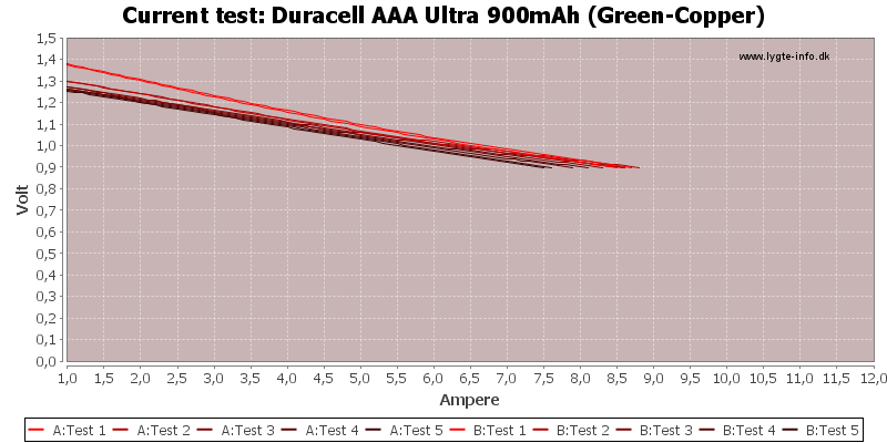 Duracell%20AAA%20Ultra%20900mAh%20(Green-Copper)-CurrentTest.png