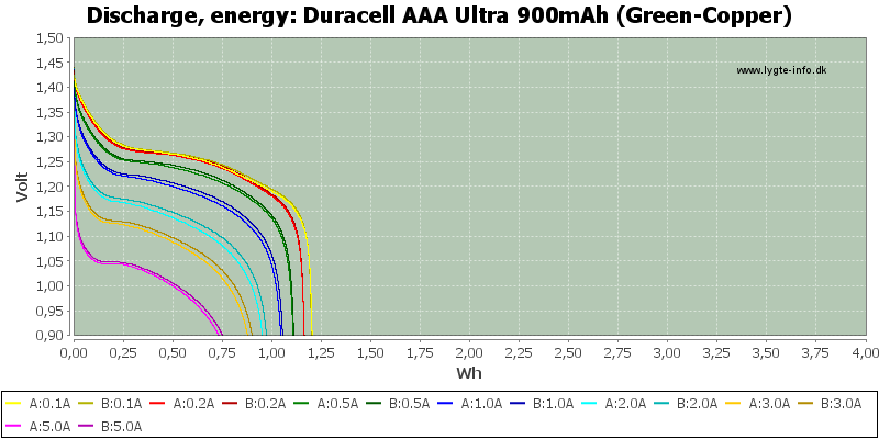 Duracell%20AAA%20Ultra%20900mAh%20(Green-Copper)-Energy.png