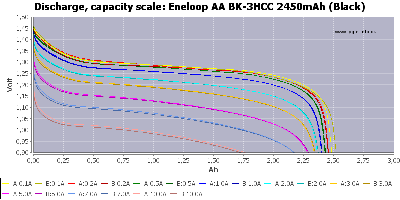Eneloop%20AA%20BK-3HCC%202450mAh%20(Black)-Capacity.png
