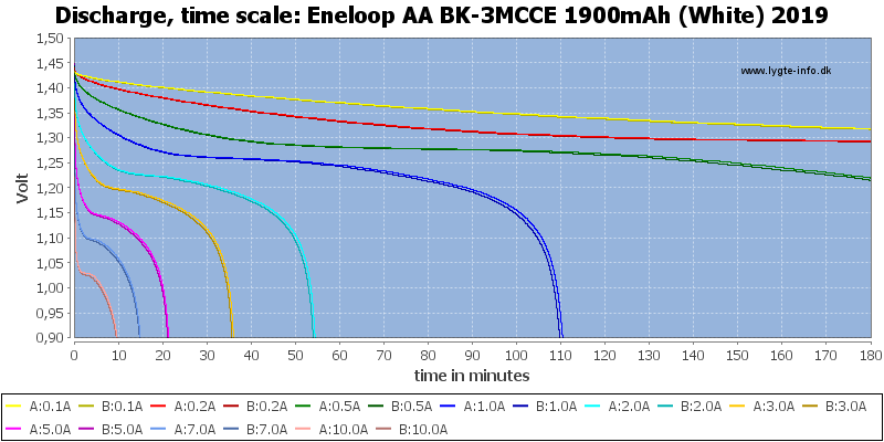 Eneloop%20AA%20BK-3MCCE%201900mAh%20(White)%202019-CapacityTime.png