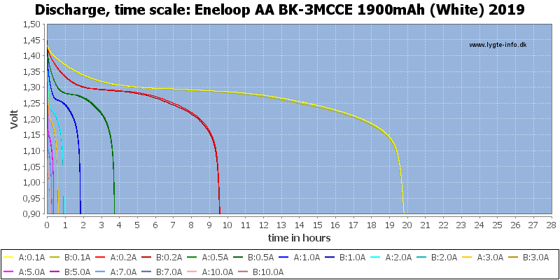 Eneloop%20AA%20BK-3MCCE%201900mAh%20(White)%202019-CapacityTimeHours.png