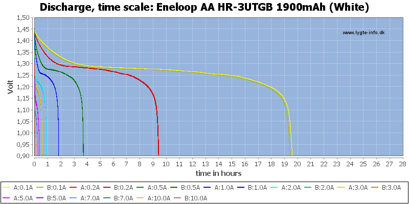 Eneloop%20AA%20HR-3UTGB%201900mAh%20(White)-CapacityTimeHours.png