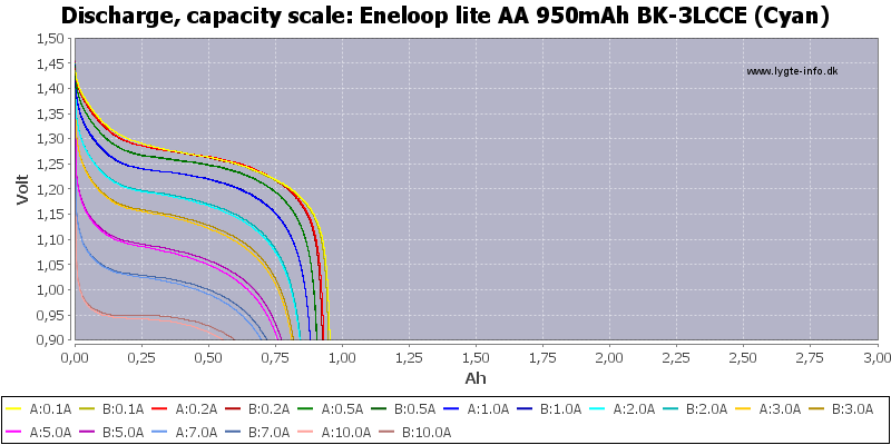 Eneloop%20lite%20AA%20950mAh%20BK-3LCCE%20(Cyan)-Capacity.png