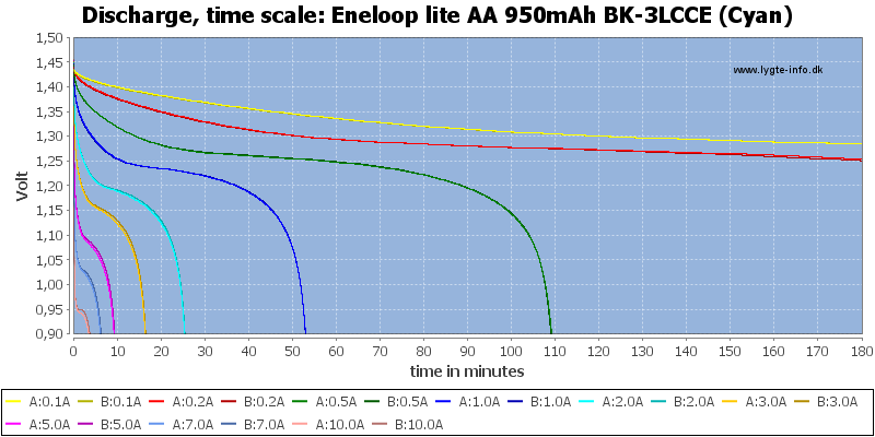 Eneloop%20lite%20AA%20950mAh%20BK-3LCCE%20(Cyan)-CapacityTime.png