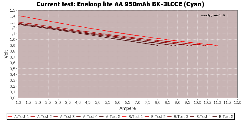 Eneloop%20lite%20AA%20950mAh%20BK-3LCCE%20(Cyan)-CurrentTest.png