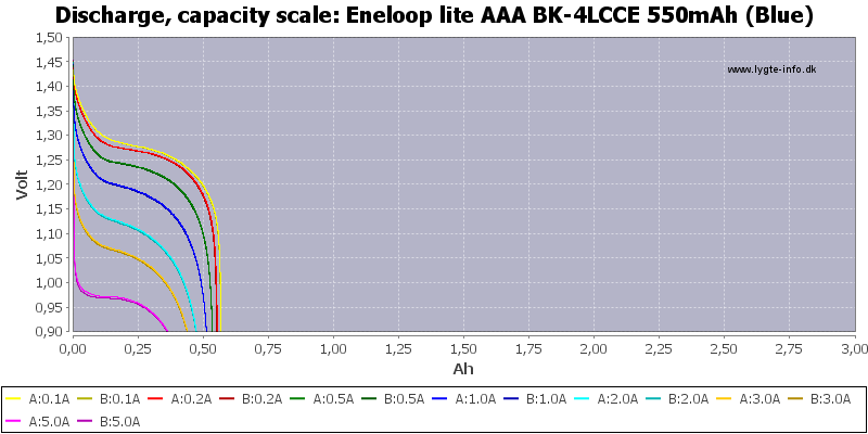 Eneloop%20lite%20AAA%20BK-4LCCE%20550mAh%20(Blue)-Capacity.png