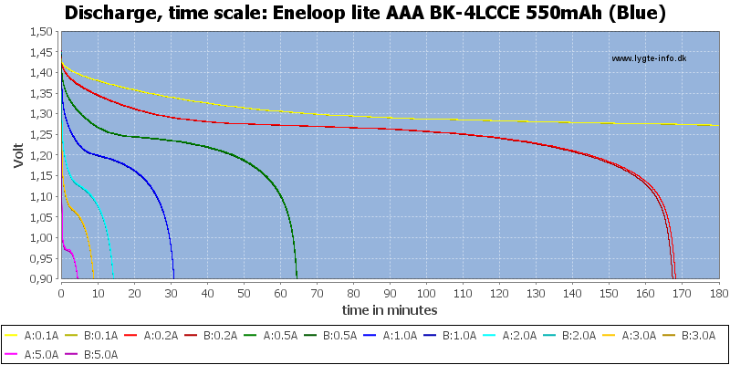 Eneloop%20lite%20AAA%20BK-4LCCE%20550mAh%20(Blue)-CapacityTime.png