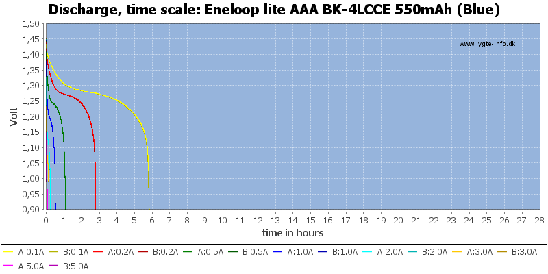 Eneloop%20lite%20AAA%20BK-4LCCE%20550mAh%20(Blue)-CapacityTimeHours.png