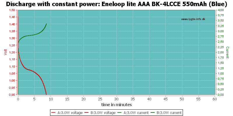 Eneloop%20lite%20AAA%20BK-4LCCE%20550mAh%20(Blue)-PowerLoadTime.png