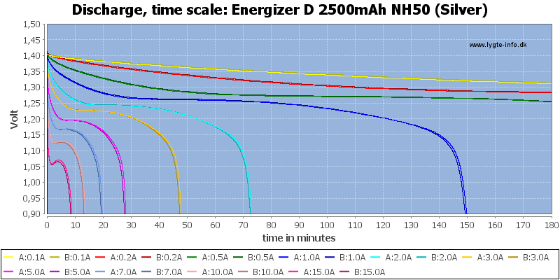 Energizer%20D%202500mAh%20NH50%20(Silver)-CapacityTime.png