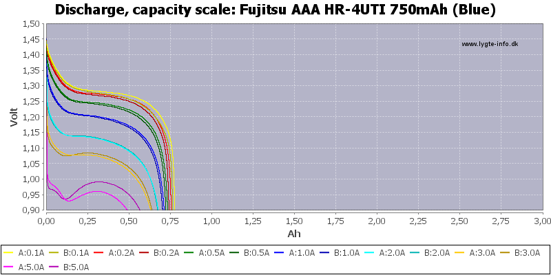 Fujitsu%20AAA%20HR-4UTI%20750mAh%20(Blue)-Capacity.png