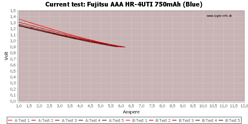 Fujitsu%20AAA%20HR-4UTI%20750mAh%20(Blue)-CurrentTest.png