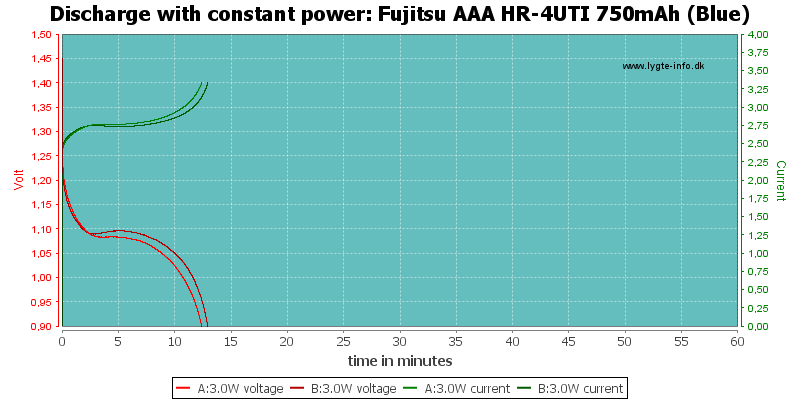 Fujitsu%20AAA%20HR-4UTI%20750mAh%20(Blue)-PowerLoadTime.png