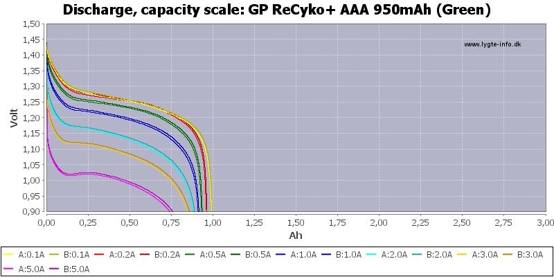 GP%20ReCyko+%20AAA%20950mAh%20(Green)-Capacity.png