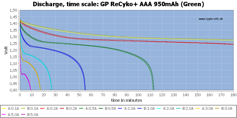 GP%20ReCyko+%20AAA%20950mAh%20(Green)-CapacityTime.png