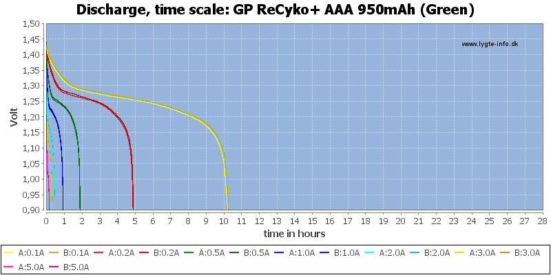 GP%20ReCyko+%20AAA%20950mAh%20(Green)-CapacityTimeHours.png