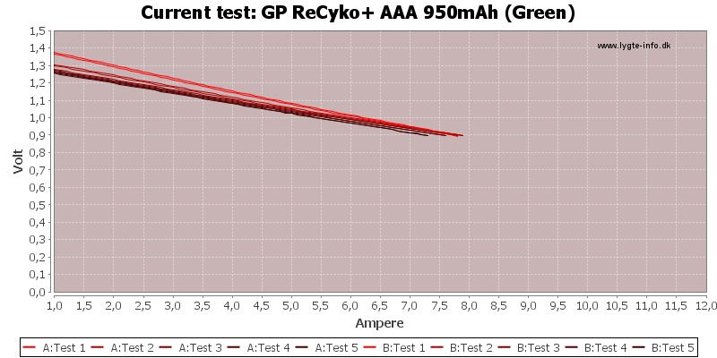 GP%20ReCyko+%20AAA%20950mAh%20(Green)-CurrentTest.png
