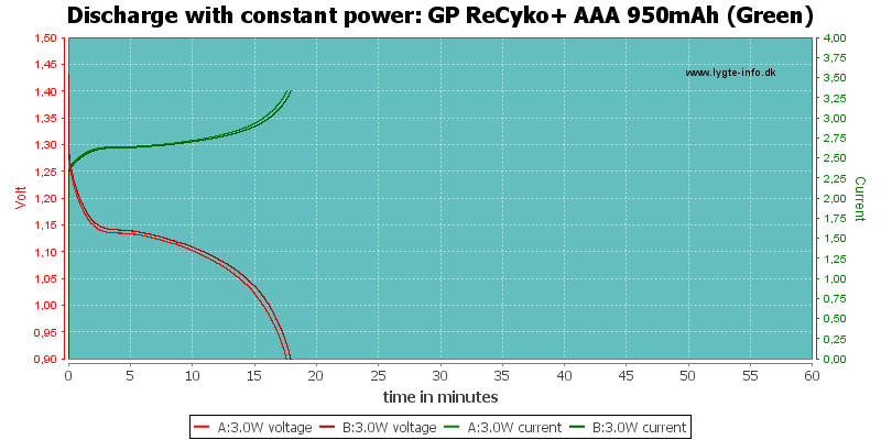 GP%20ReCyko+%20AAA%20950mAh%20(Green)-PowerLoadTime.png