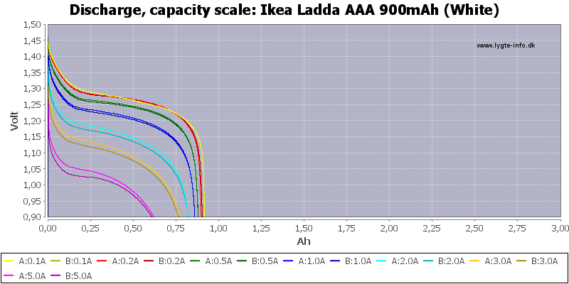 Ikea%20Ladda%20AAA%20900mAh%20(White)-Capacity.png