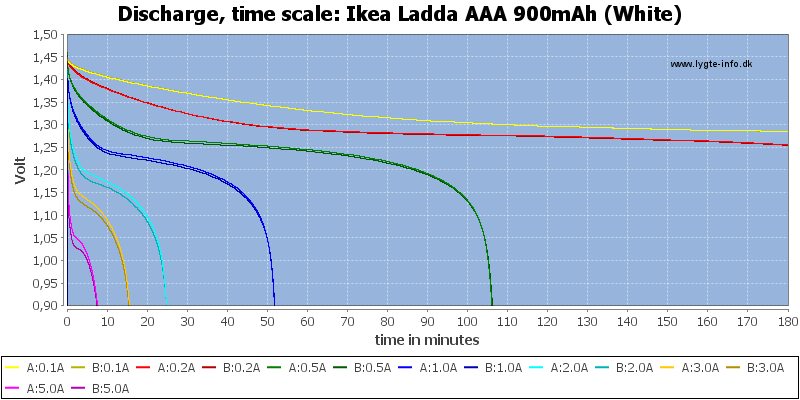 Ikea%20Ladda%20AAA%20900mAh%20(White)-CapacityTime.png