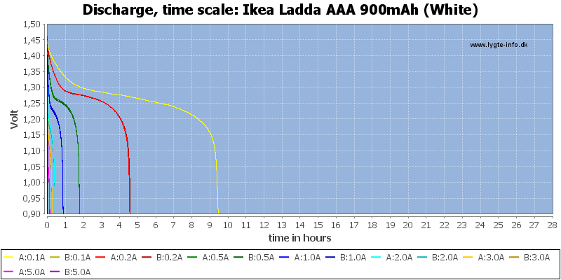 Ikea%20Ladda%20AAA%20900mAh%20(White)-CapacityTimeHours.png