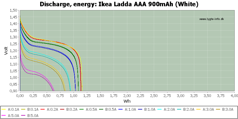 Ikea%20Ladda%20AAA%20900mAh%20(White)-Energy.png