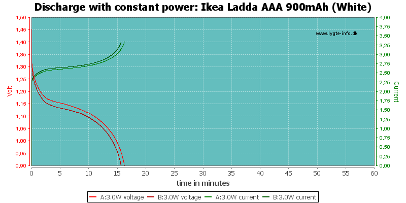 Ikea%20Ladda%20AAA%20900mAh%20(White)-PowerLoadTime.png