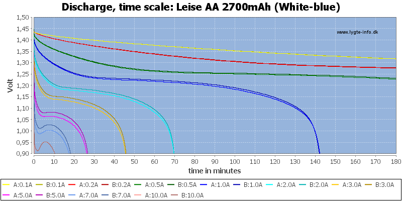 Leise%20AA%202700mAh%20(White-blue)-CapacityTime.png