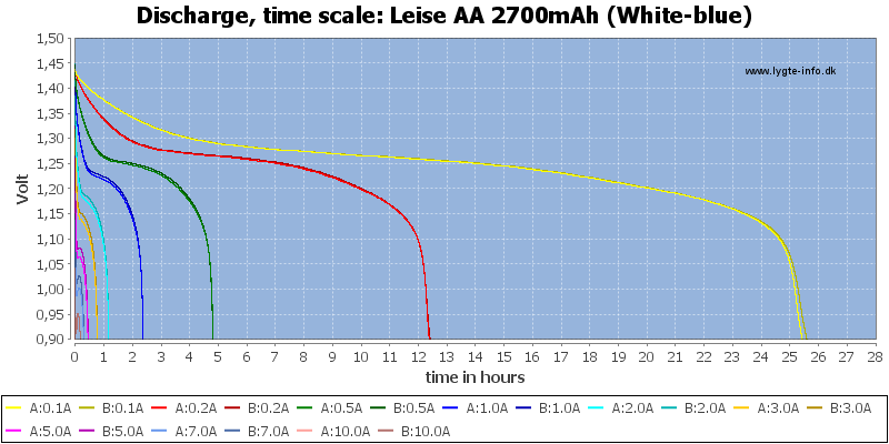 Leise%20AA%202700mAh%20(White-blue)-CapacityTimeHours.png