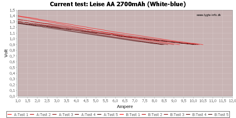 Leise%20AA%202700mAh%20(White-blue)-CurrentTest.png