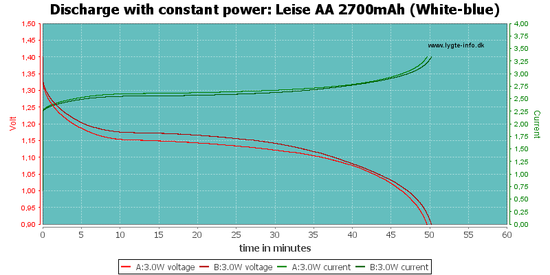 Leise%20AA%202700mAh%20(White-blue)-PowerLoadTime.png