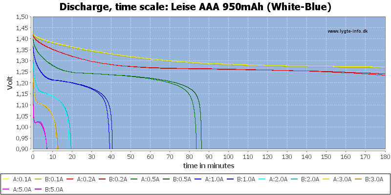 Leise%20AAA%20950mAh%20(White-Blue)-CapacityTime.png