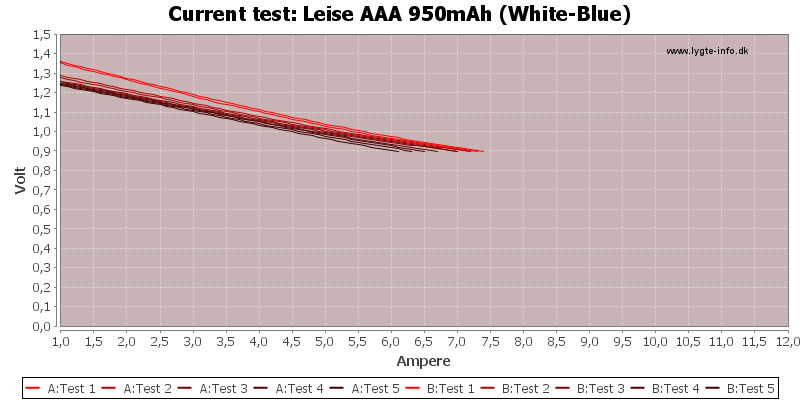 Leise%20AAA%20950mAh%20(White-Blue)-CurrentTest.png
