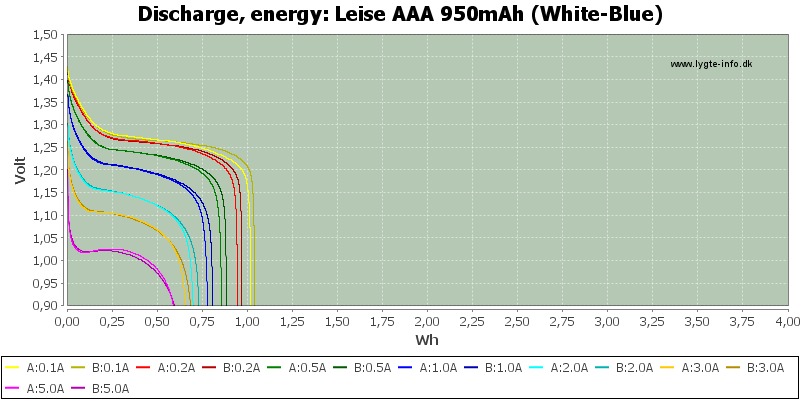 Leise%20AAA%20950mAh%20(White-Blue)-Energy.png