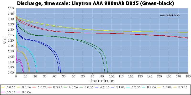Lloytron%20AAA%20900mAh%20B015%20(Green-black)-CapacityTime.png