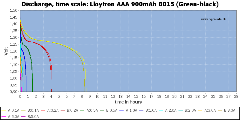 Lloytron%20AAA%20900mAh%20B015%20(Green-black)-CapacityTimeHours.png