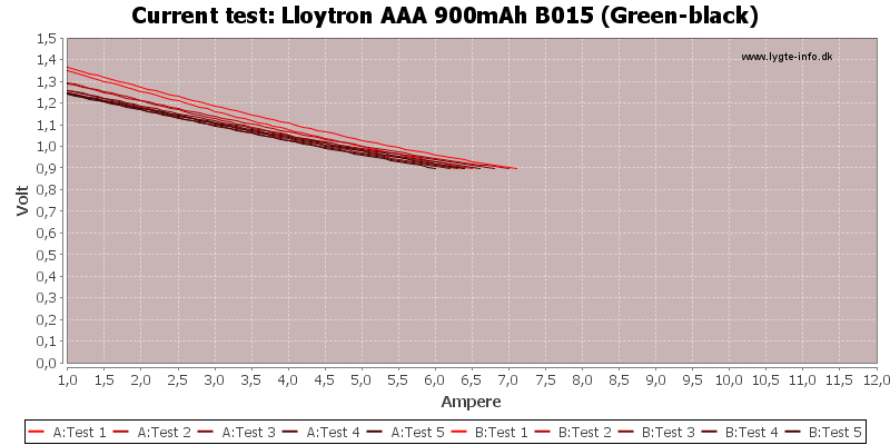Lloytron%20AAA%20900mAh%20B015%20(Green-black)-CurrentTest.png