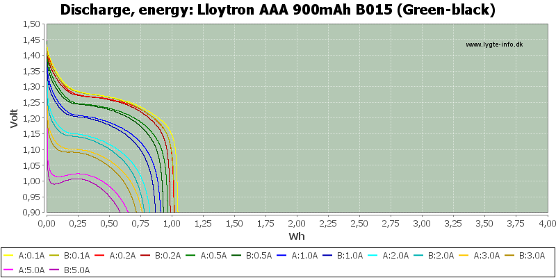 Lloytron%20AAA%20900mAh%20B015%20(Green-black)-Energy.png