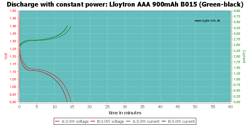 Lloytron%20AAA%20900mAh%20B015%20(Green-black)-PowerLoadTime.png