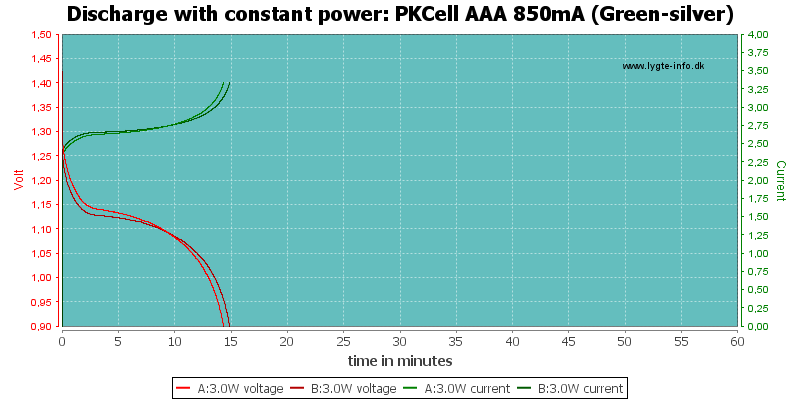 PKCell%20AAA%20850mA%20(Green-silver)-PowerLoadTime.png
